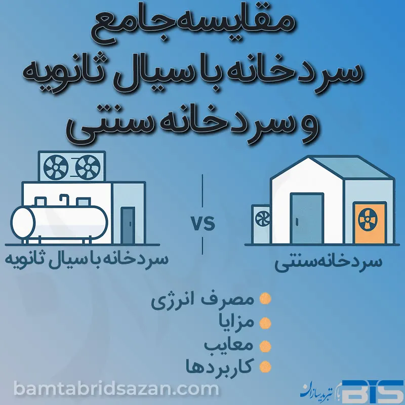 مقایسه جامع سردخانههای با سیال ثانویه و سنتی: انتخاب بهینه برای صنایع غذایی و دارویی مقایسه جامع سردخانههای با سیال ثانویه و سنتی: انتخاب بهینه برای صنایع غذایی و دارویی